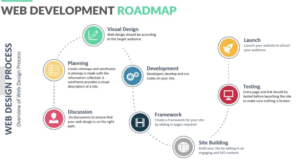 Web Tasarım Projesi Nasıl Planlanır? Adım Adım Yol Haritası